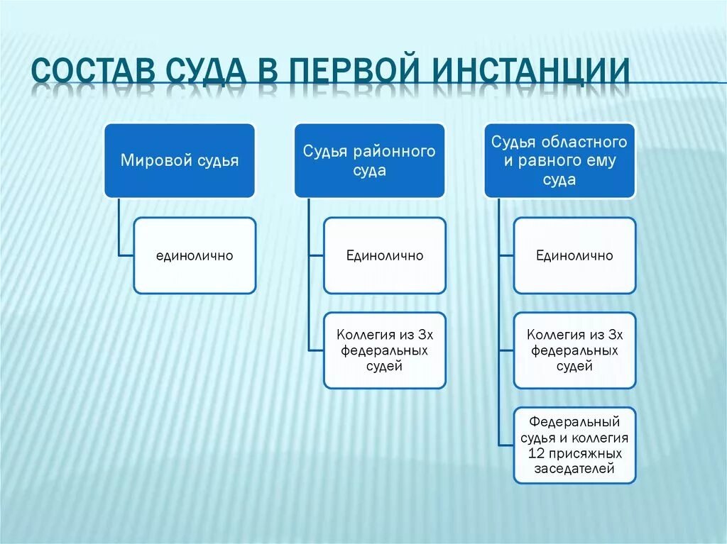 Суда первой группы. Состав суда. Состав суда первой инстанции. Состав суда в уголовном процессе. Состав суда в гражданском судопроизводстве.