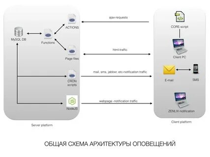 Actions core