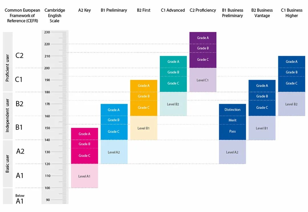 Cambridge english level. Cambridge c1. CAE Advanced 1. FCE score how to calculate. Cambridge a2 Key.