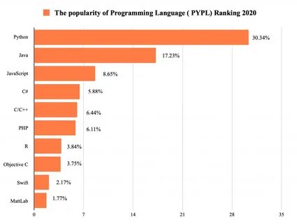 popularity of programming languages: Yandex Görsel'de 1 bin görsel bulundu