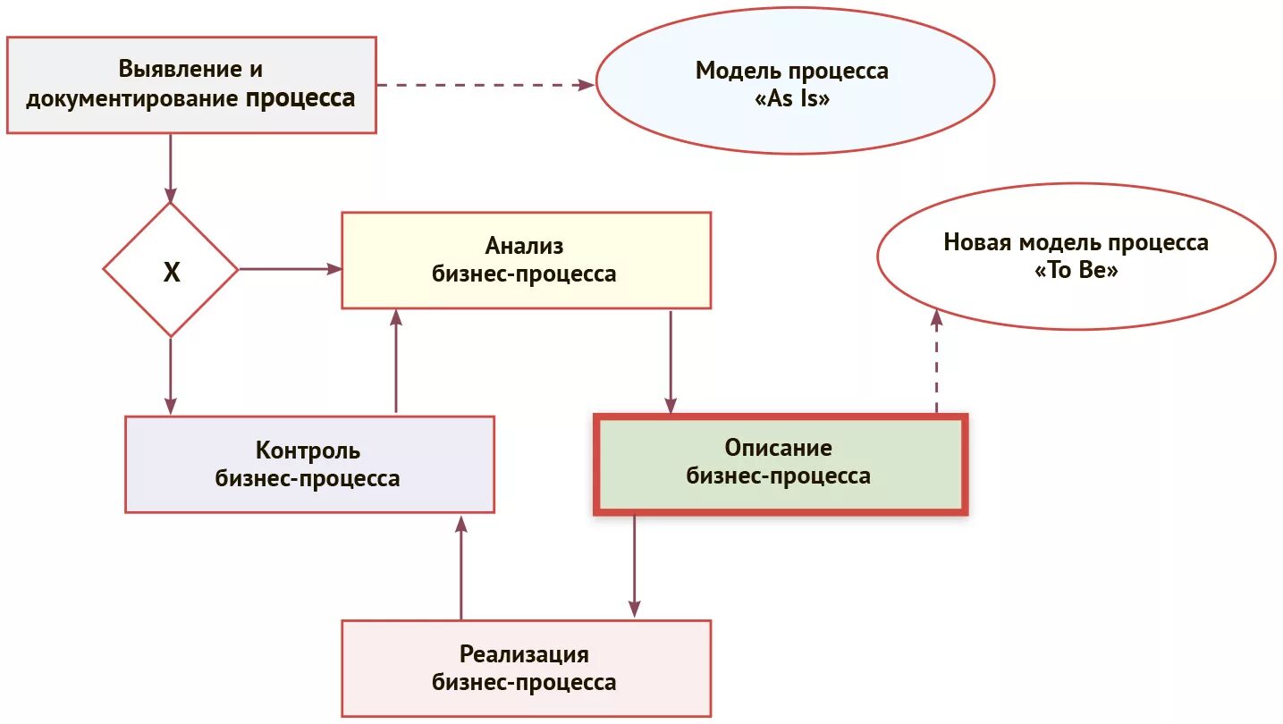 Процесс который можно разделить на. Бизнес процесс. Схема процессов компании. Этапы бизнес процесса. Описание бизнес-процесса пример.