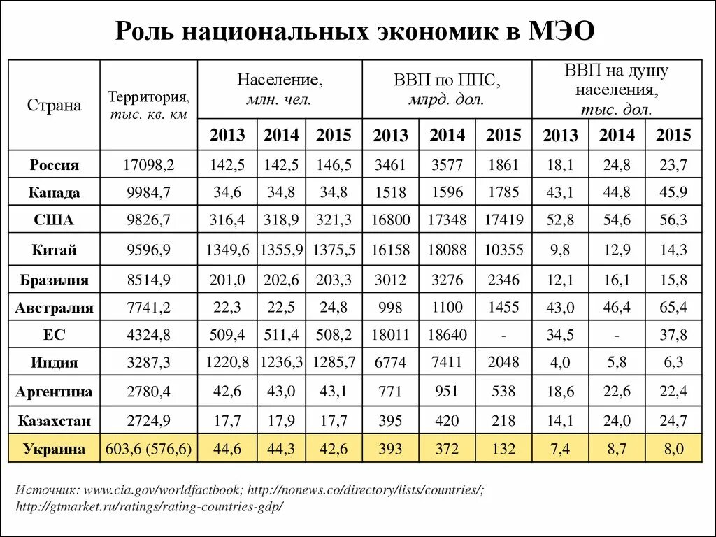 Ввп и ввп на душу населения разница. Ввп на душу населения индия. размер ввп на душу населения в индии. ввп на душу населения 2016. ввп на душу населения по странам 2013.