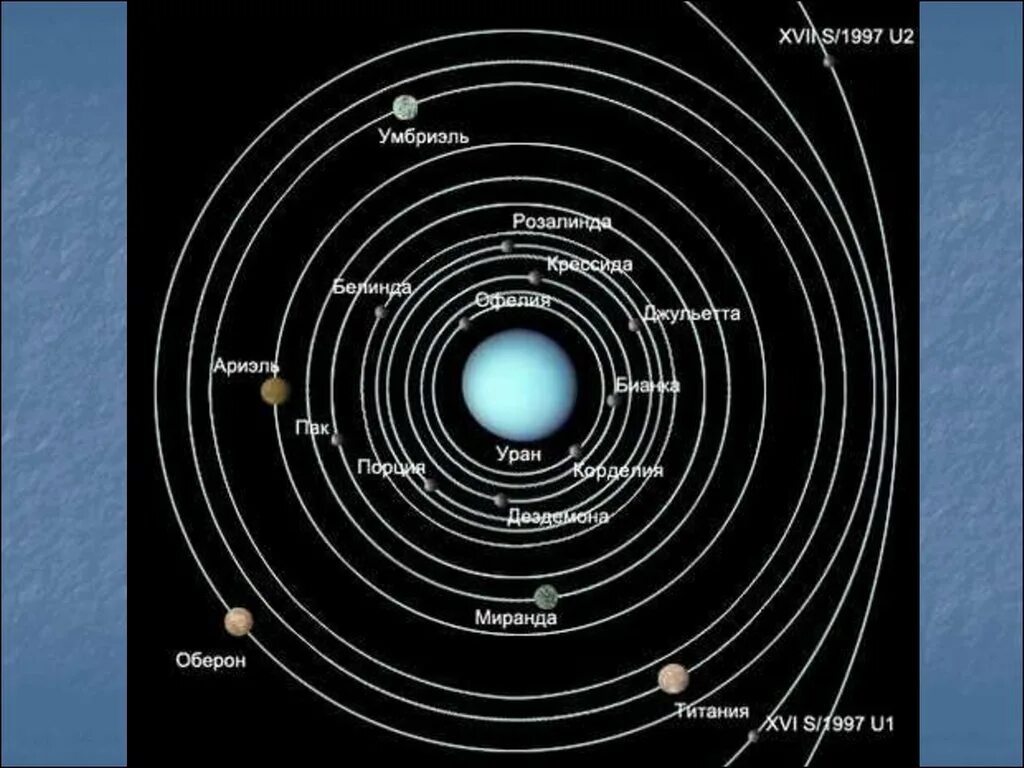 4 спутника урана. Спутники урана. Крупные спутники урана. Уран презентация. Миранда Спутник урана.