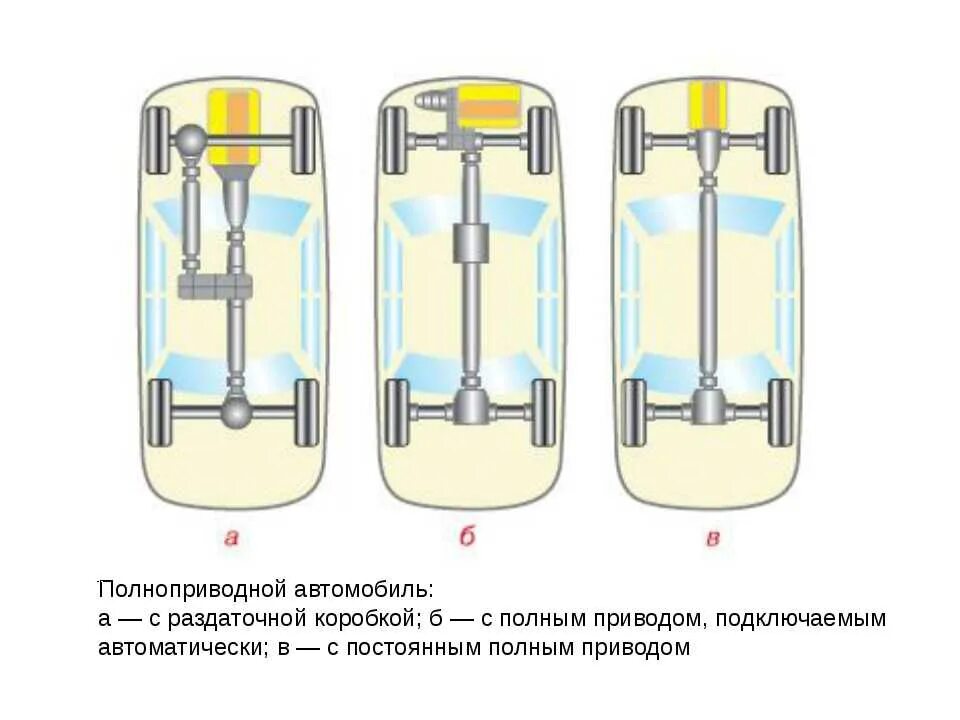 Передний задний и полный привод. Схема трансмиссии переднеприводного автомобиля. Типы автомобильных приводов. Схема трансмиссии переднеприводного автомобиля автомат. Заднеприводная компоновка автомобиля.