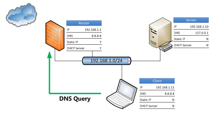Dns query. Dhcp сервер и dns сервер. dns сервер клиент. статический dns. dhcp dns схема.