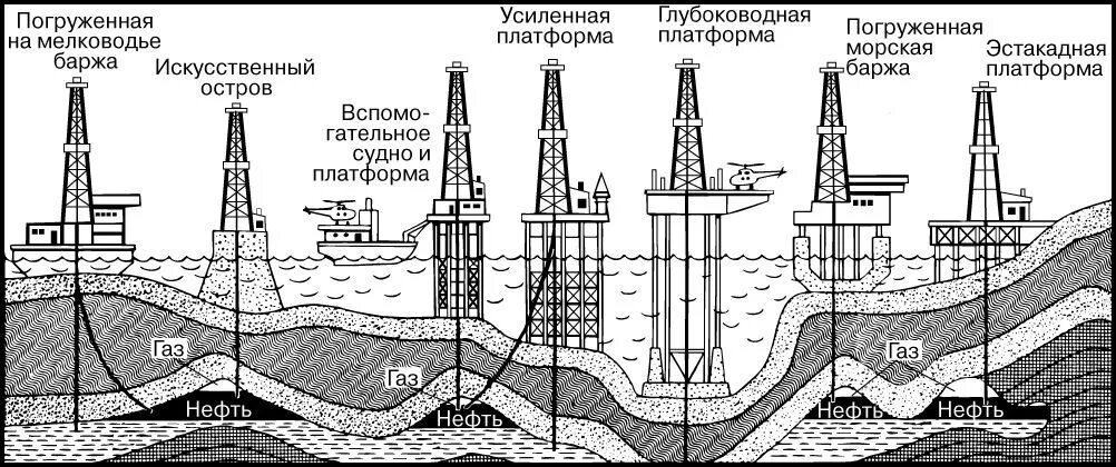 Схема морской буровой установки. Морская буровая установка схема. Схема бурения нефтяных скважин. Типы морских буровых установок.