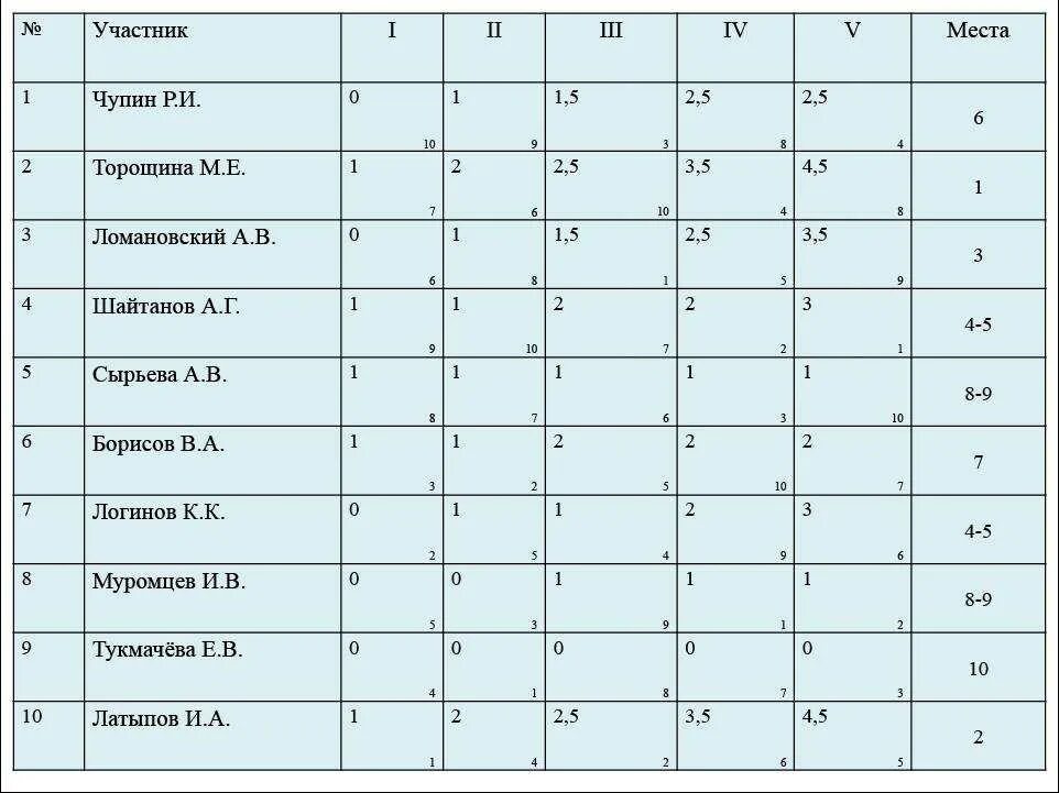 Швейцарская система проведения соревнований по шахматам. Швейцарская система турнира по шахматам. Швейцарская система в шахматах таблица. Шахматы системы турниров. Шахматная таблица круговая система.
