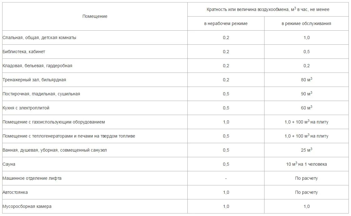 Обмен воздуха в помещении. Кратность обмена воздуха норма. Таблица кратности воздухообмена в жилых помещениях. Кратность воздухообмена норма. Таблица кратности воздухообмена в общественных зданиях.