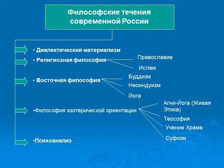 Философское течение это в философии. Отзыв у понта аквинского великая скифия. Виды философских течений. Все течения философии. Течения философии.