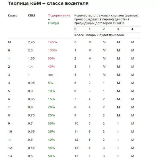 Осаго вписать водителя без стажа. КБМ — коэффициент бонус-малус 2022. Коэффициент бонус малус ОСАГО 2022 таблица. Таблица КБМ Возраст стаж 2023. Коэффициент бонус-малус ОСАГО 2020.