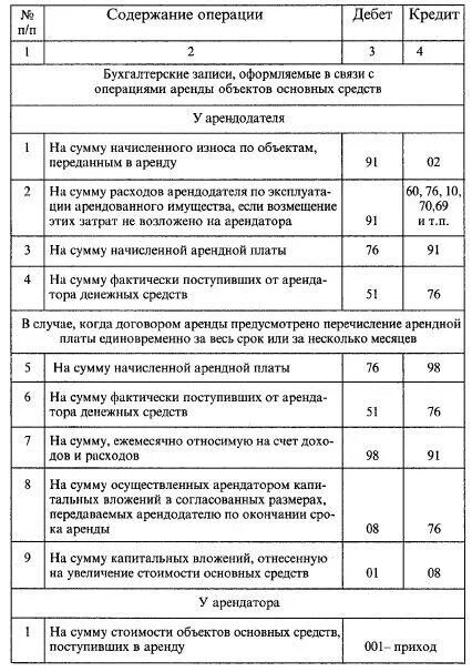 Арендованные основные средства проводки. Начислена арендная плата проводка. Проводки по арендной плате. Проводки по арендованным основным средствам. Аренда имущества проводки