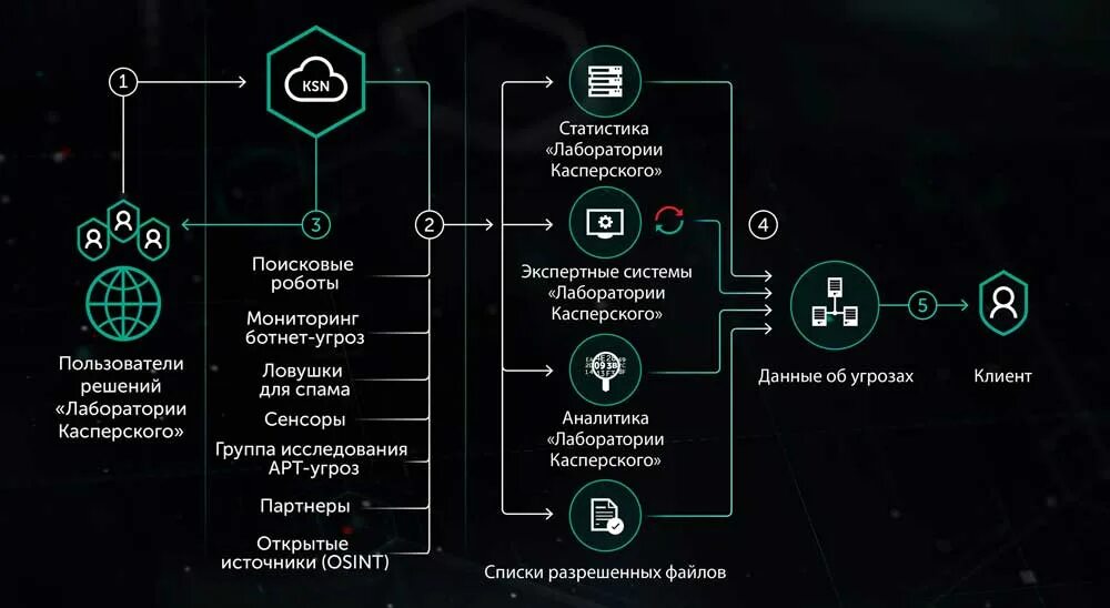 Kaspersky endpoint detection. Kaspersky threat intelligence. kaspersky threat intelligence portal. kaspersky digital footprint intelligence. отчет об угрозах kaspersky.