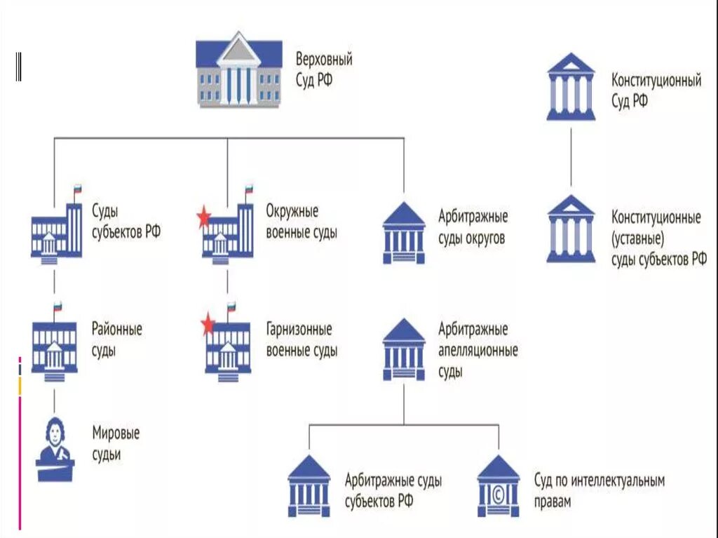 Общее верховный и конституционный суды. Верховный Конституционный и арбитражный суд. Суды конституционной верэовный. Конституционный и арбитражный суд разница. Конституционный и Верховный суд разница.