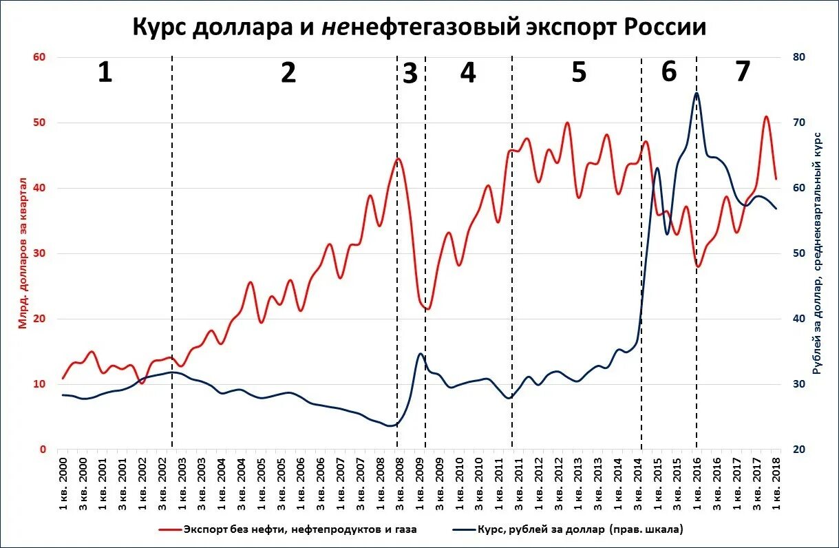 Динамика курса доллара в россии. Курс рубля график. График изменения курса рубля. Курс доллара график. Динамика роста доллара с 2000 года.