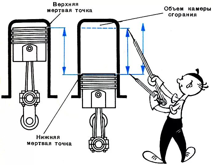 Верхняя мертвая точка поршня. Мертвые точки двигателя внутреннего сгорания. Что такое ВМТ В двигателе внутреннего сгорания. Мёртвые точки поршня в ДВС. Верхняя мертвая точка поршня 2 цилиндра.