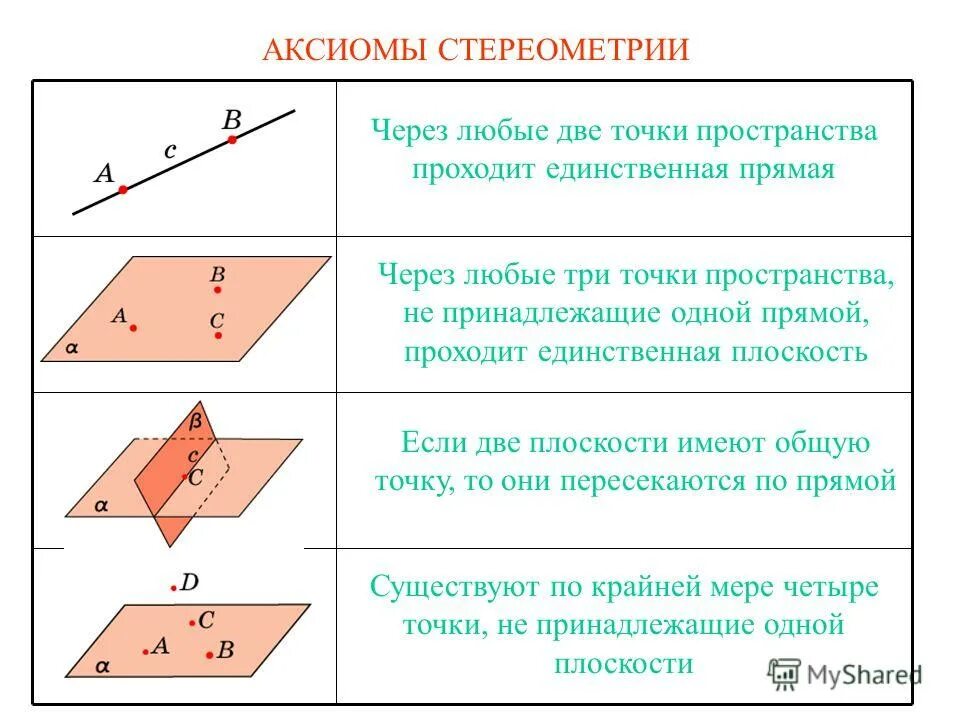 Следствия из аксиом стереометрии 10 класс. Основные понятия стереометрии Аксиомы стереометрии 10 класс. Аксиомы стереометрии через любые три точки. Аксиомы стереометрии с1 с2 с3.