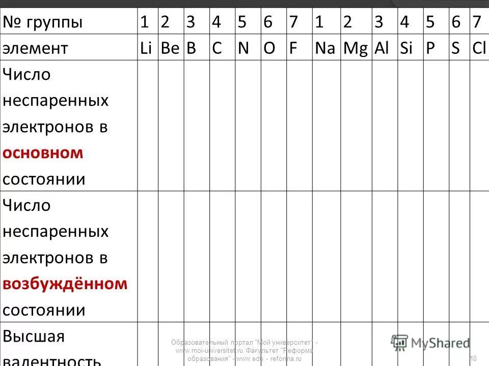 Элементы не содержащие неспаренных электронов. Число неспаренных электронов таблица. Количество неспаренных электронов таблица. Количество неспаренных электронов в основном состоянии. Количество неспаренных электронов.