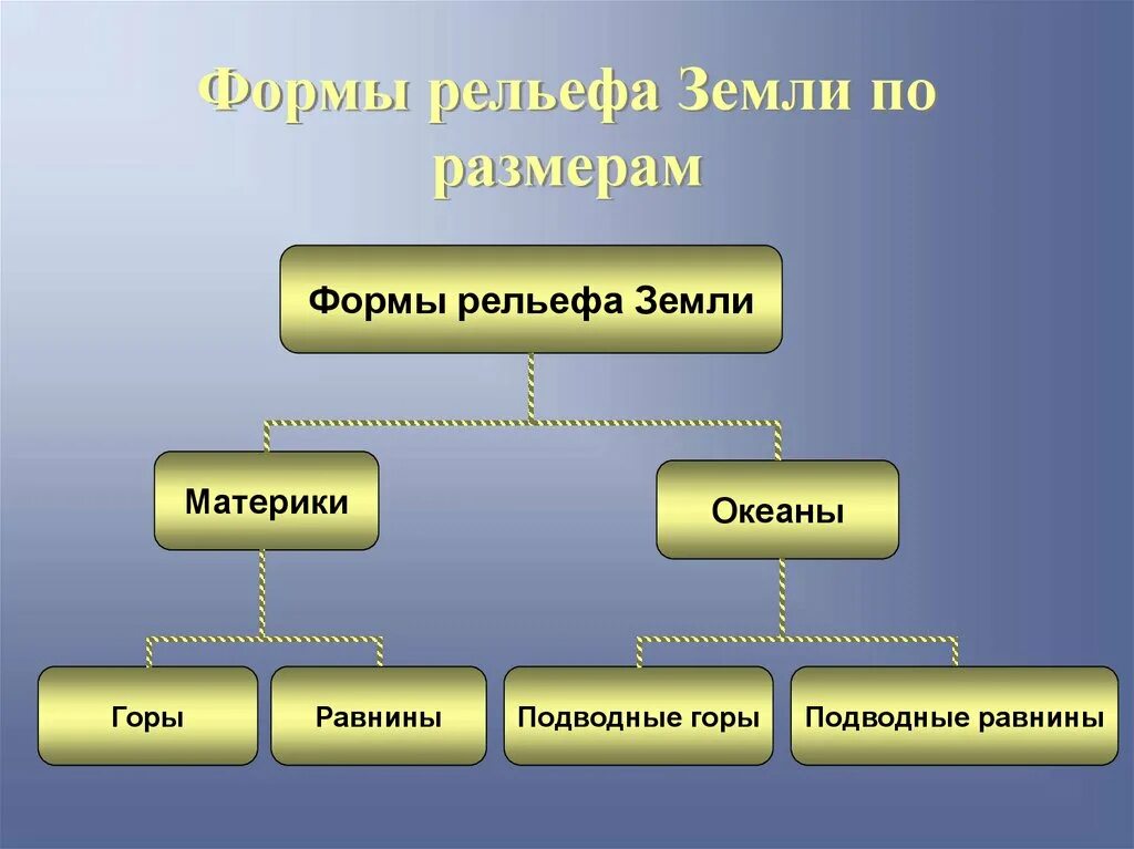 Назовите основные формы рельефа земли. Формы рельефа. Основные формы рельефа земли. Формы рельефа по размерам. 3 Формы рельефа.