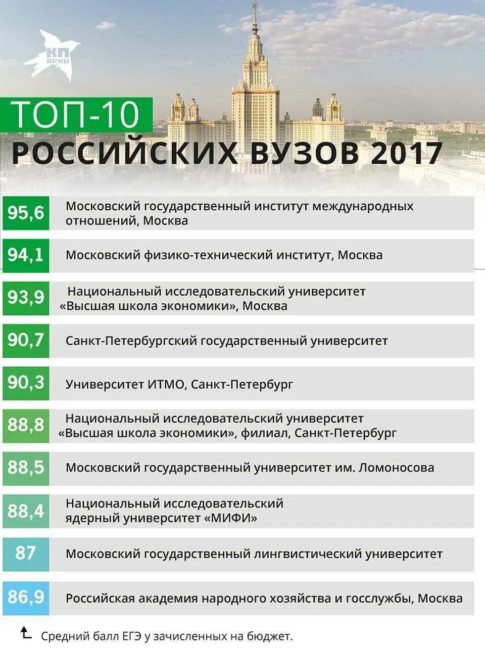 Главные институты россии. Вузы Москвы список. Топ российских вузов. Московские вузы список. Топ университетов Москвы.