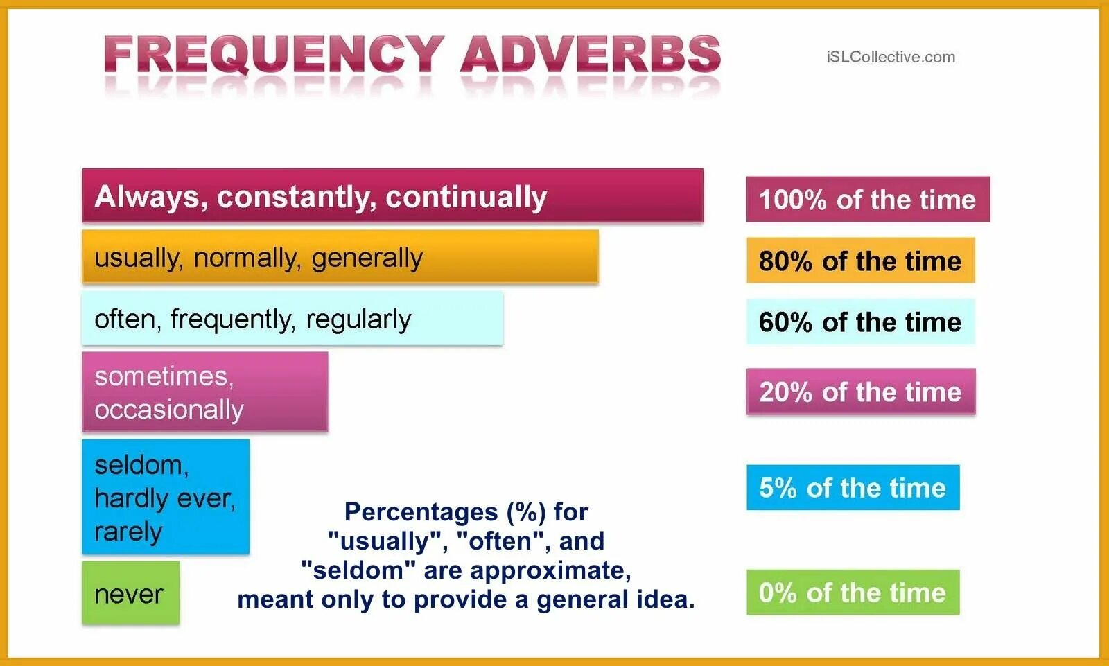 Frequency adverbs and expressions. Adverbs of frequency. present simple adverbs of frequency. adverbs of frequency percentage. position of adverbs of frequency.