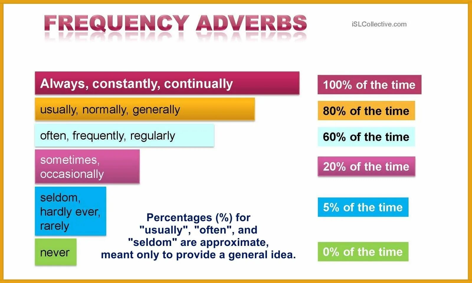 Adverbs of Frequency. Position of adverbs of Frequency. Adverbs of Frequency percentage. Adjectives of Frequency. Adverbs of frequency wordwall