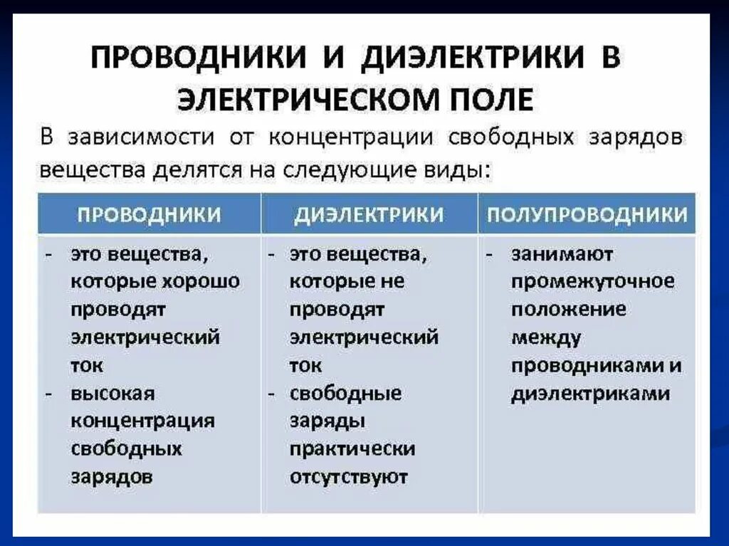 Проводники и диэлектрики 8 класс. Проводники полупроводники и диэлектрики. таблица проводники полупроводники диэлектрики. таблица по физике 8 класс проводники и диэлектрики. свойства проводников полупроводников и диэлектриков.
