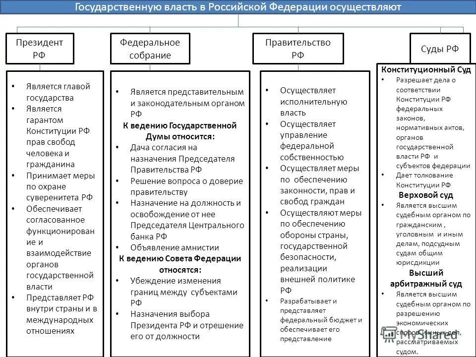 Функции гос органов. Полномочия президента рф гос думы правительства совета федерации. полномочия органов государственной власти рф таблица. функциями и субъектами государственной власти российской федерации. функции президента госдумы совета федерации и правительства.