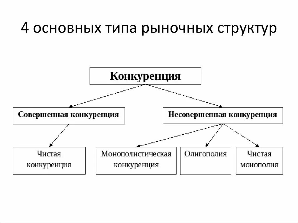 Конкуренция многообразие рынков. 4 Типа рыночных структур. 4 Виды рыночных структур. Рыночная конкуренция схема. Конкуренция и рыночные структуры.