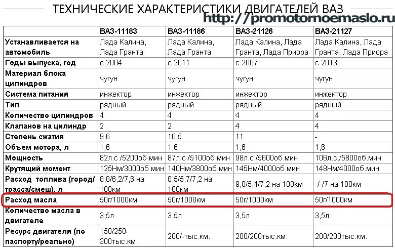 Сколько литров масла уходит. Степень сжатия двигатель Гранта 1.6 8 клапанов. Степень сжатия двигателя на Гранте 8 клапанной.