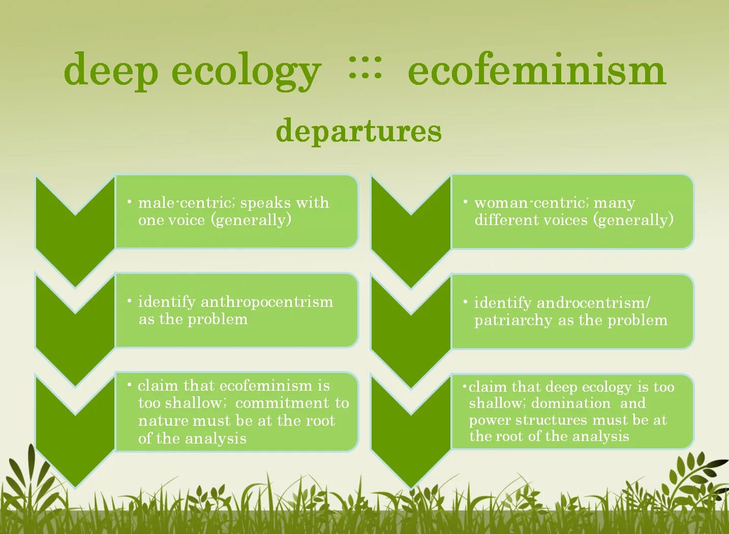 Экофеминизм. Deep ecology. Human ecological. Ecological volunteering виды. Reading about ecology