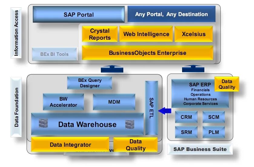 Sap разработчик. Sap bw модуль. sap bw архитектура. архитектура sap erp. модули sap erp.