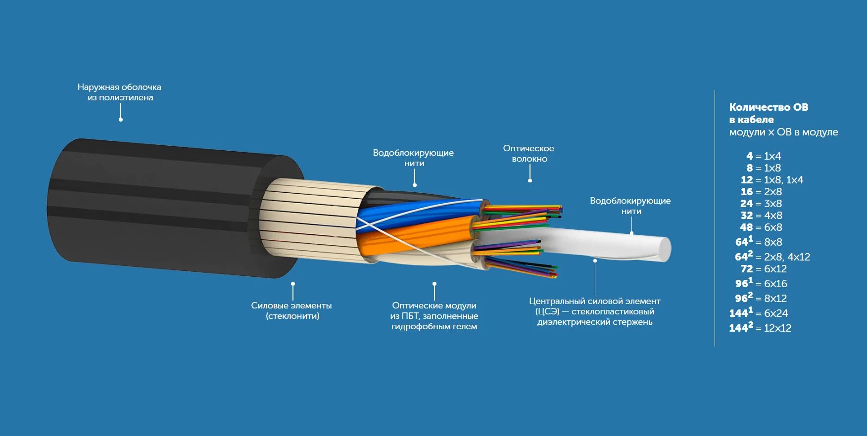 Типы оболочек кабеля. Кабель ОКСН 8 G.652.D 3кн. Кабель оптический 6х16 цвета. Кабель дотс-п-04у-4 кн. Кабель оптический ОКМС-4 (G.652.D) 7кн.
