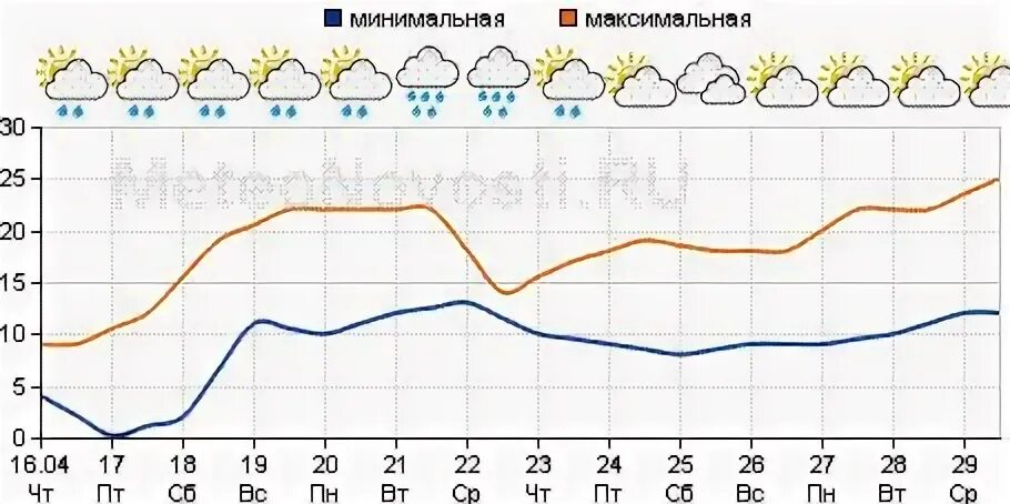 Погода во второй половине апреля. Прогноз погоды на вторую половину апреля 2022.