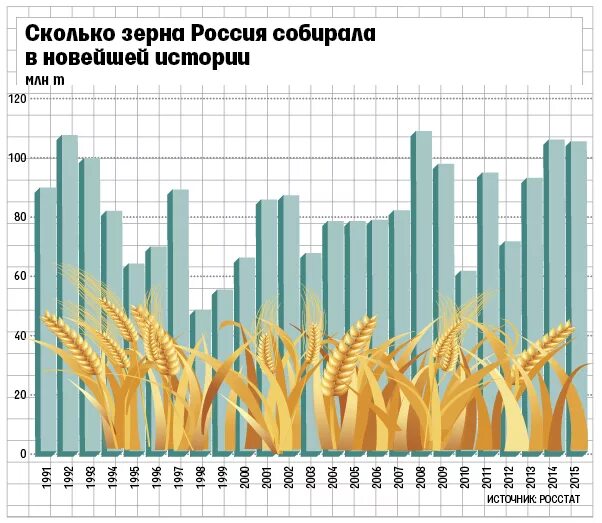 Количество собранного зерна. Урожайность зерновых в России. Урожайность зерновых по годам. Сбор зерновых в мире по годам. Урожай зерна в мире по годам.