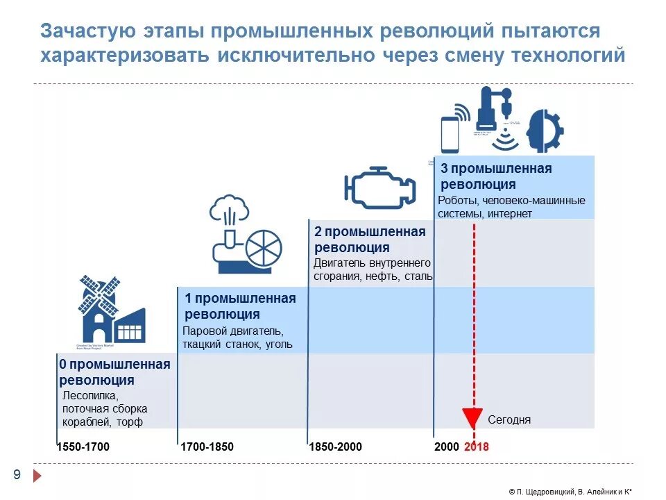 Вторая и третья промышленно технологические революции. Этапы индустриальной революции. Предпосылки третьей промышленной революции. Этапы промышленного переворота. Первая технологическая революция.