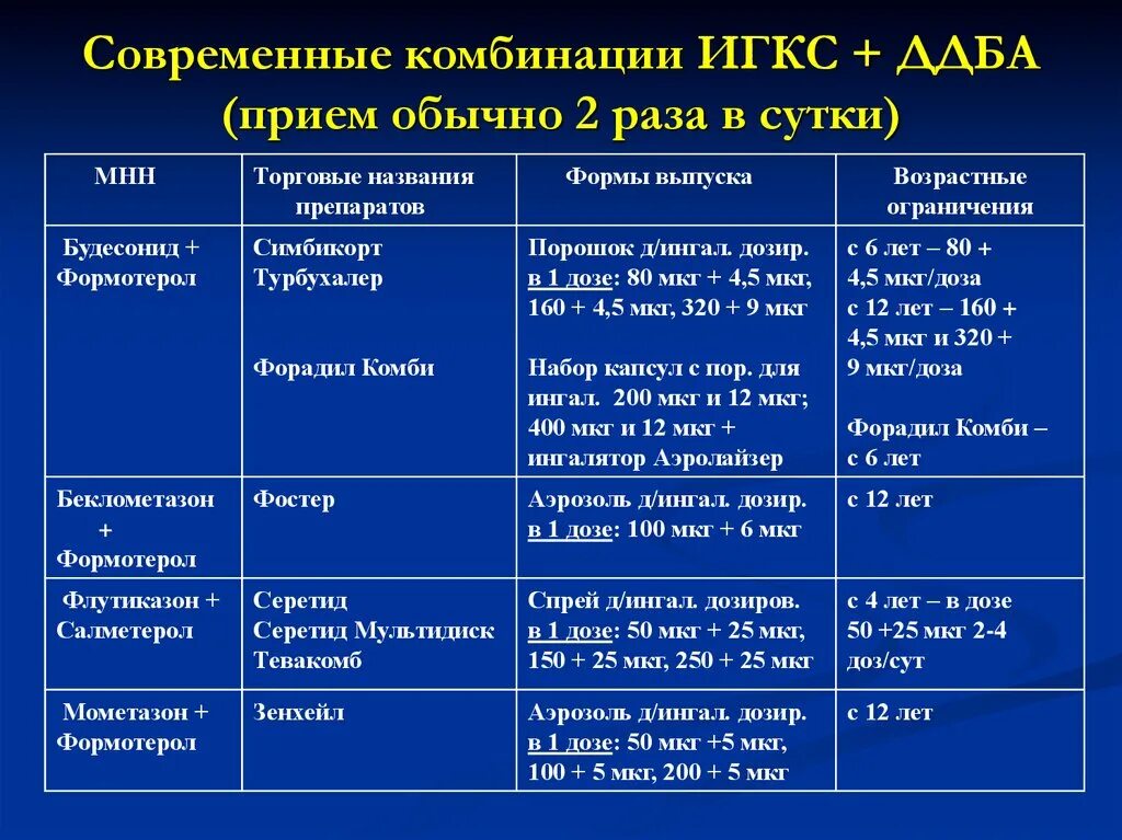 Какие лекарства при бронхиальной астме. Ингаляционные кортикостероиды при бронхиальной астме препараты. КДБА препараты при бронхиальной астме. ИГКС при бронхиальной астме препараты. Фиксированные комбинации при бронхиальной астме.