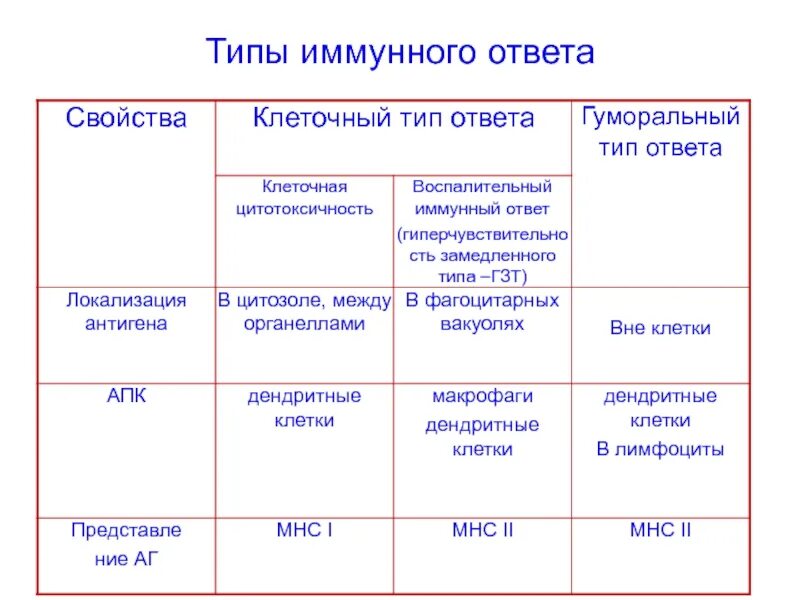 Типы и фазы иммунного ответа. Виды реакции иммунитета. Типы реакций иммунитета. Виды иммунных ответов таблица. Варианты иммунного ответа