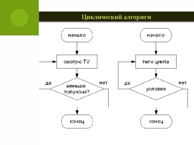 Обозначьте определение циклического алгоритма. Обозначьте определение циклического алгоритма