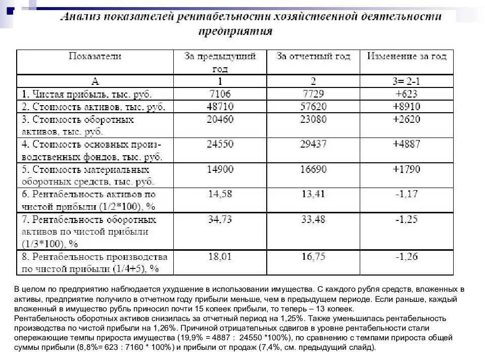 Сравнение текущих показателей с. Анализ показателей рентабельности таблица. Анализ рентабельности предприятия таблица. Анализ прибыли и рентабельности таблица с выводом. Анализ финансовых результатов и показателей рентабельности.