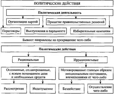 К видам политической деятельности относятся