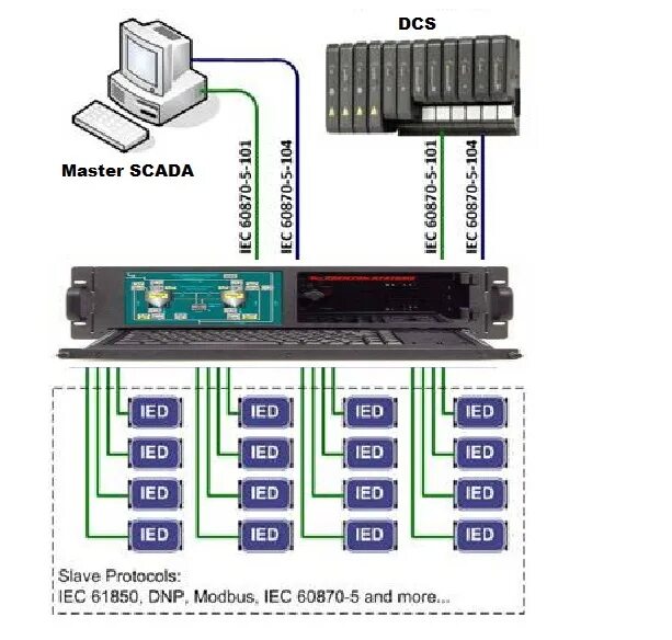 SCADA 61850. МЭК 60870-5-104. 104 Протокол. Pg5904d-4p-TB-04es-03sm шлюз, 2xlan rj45, 4xcom tb5, IEC 60870-5-104 Ethernet Server в IEC 60870-5-1. Сервера бридж