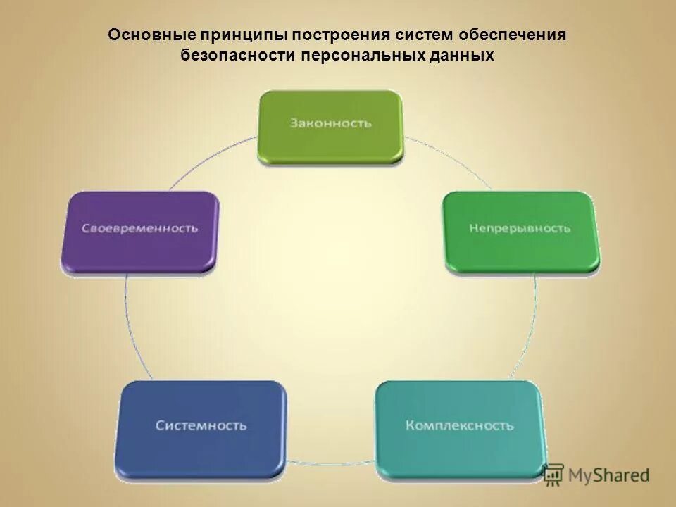 Общие принципы систем. Общие принципы построения систем безопасности. принципы построения системы безопасности организации. принципы построения системы экономической безопасности. основные принципы обеспечения безопасности персональных данных.