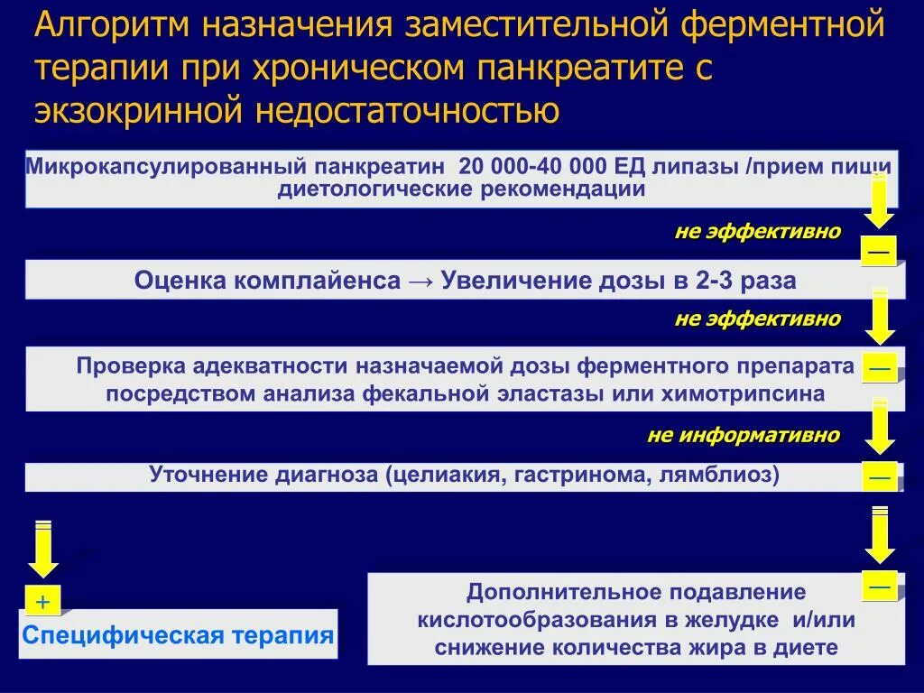 Средство заместительной терапии при хроническом панкреатите. Препарат заместительной терапии при хроническом панкреатите. Заместительная ферментная терапия при хроническом панкреатите. Заместительная ферментная терапия препараты. Заместительная терапия при панкреатите