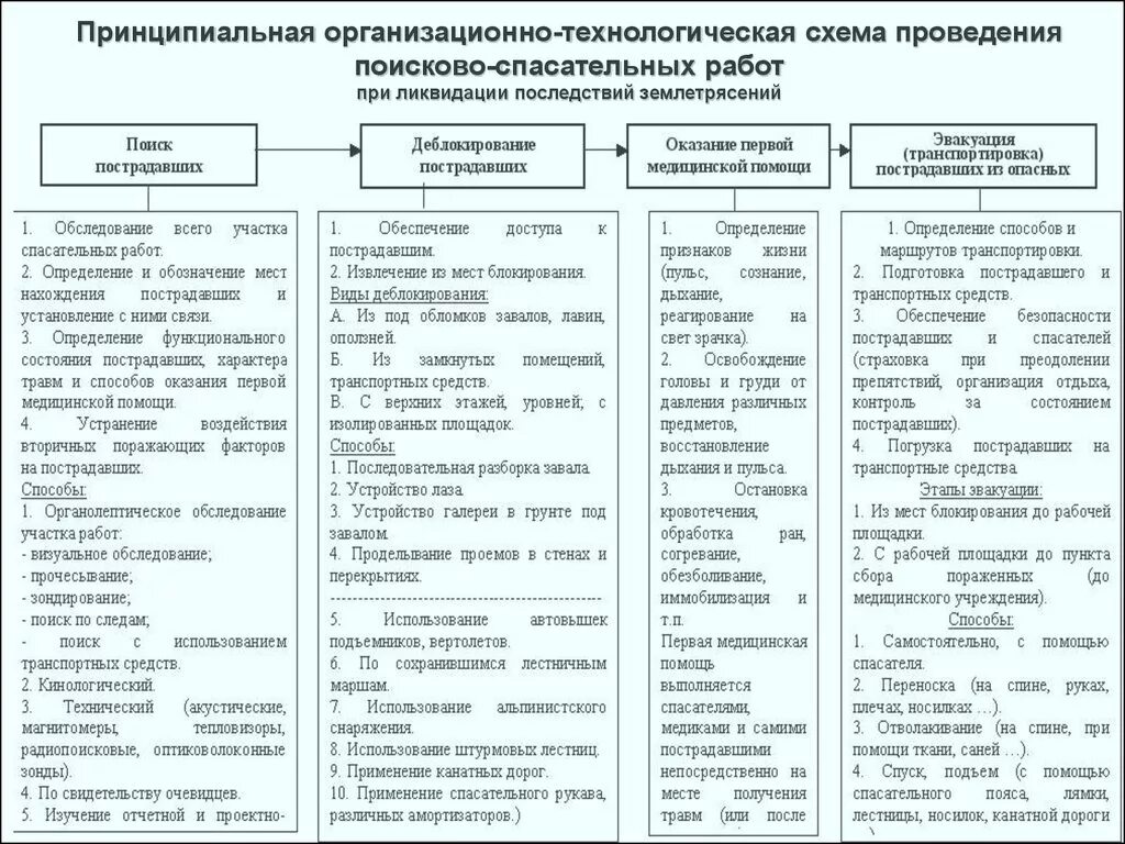 Технология спасательных работ. Схема поисково-спасательных работ. Способы проведения поисково-спасательных работ. Виды поисково спасательных работ. Этапы поисково-спасательных работ.