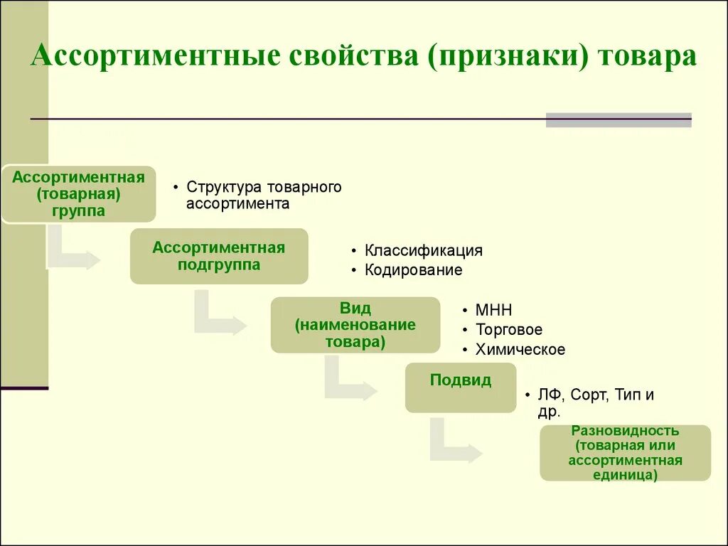 Отдельные товарные группы. Товарные подгруппы продовольственных товаров. Подгруппы товарной группы. Группа Подгруппа вид разновидность Наименование. Группы и подгруппы продовольственных товаров.