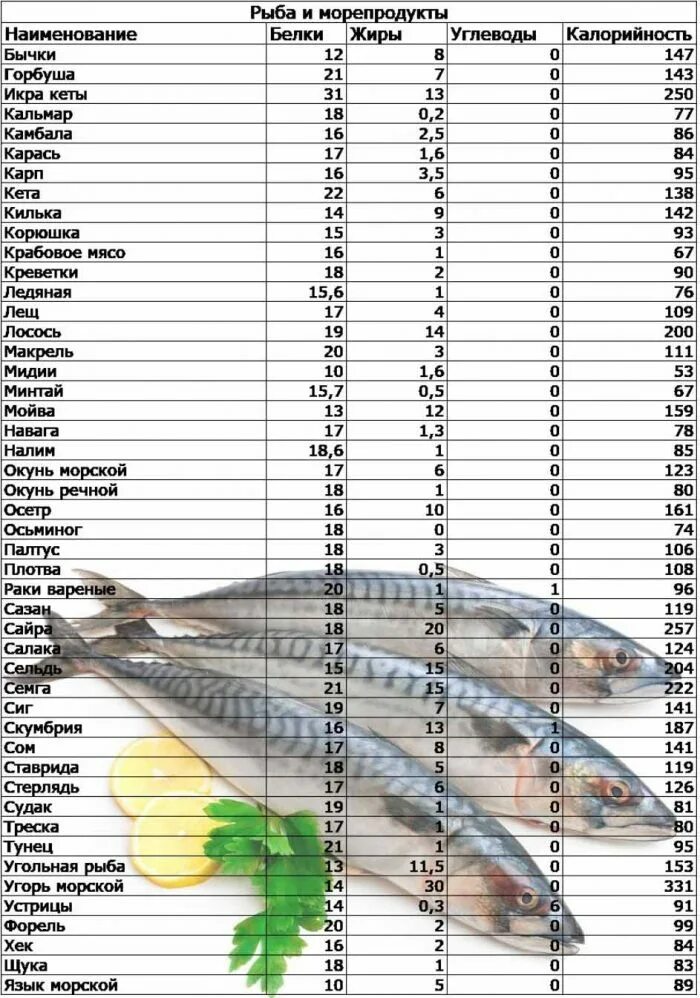 Рыба состав белки. Энергетическая ценность рыбы таблица. БЖУ рыбы таблица. Таблица белков жиров углеводов рыбы. Жирность рыбы таблица.