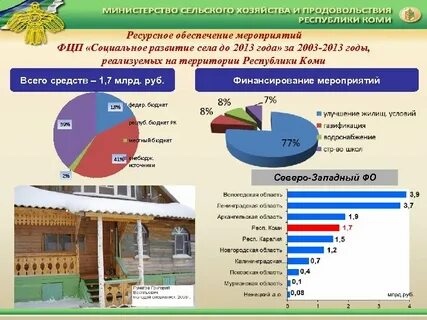 Социальное развитие села