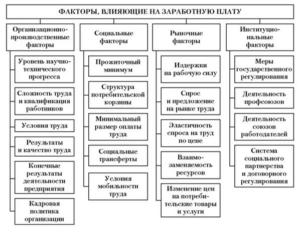 Зарплата в коммерческой организации. Какие факторы оказывают влияние на определение уровня оплаты труда. Перечислите 3 фактора влияющие на уровень заработной платы. Факторы влияющие на размер заработной платы работника. Факторы влияющие на определение уровня оплаты труда.