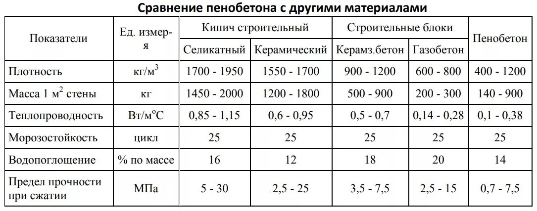 Срок газобетона. Морозостойкость газобетона таблица. Прочностные характеристики пенобетона. Пенобетон д 200 теплопроводность. Характеристики газобетона и пенобетона таблица.