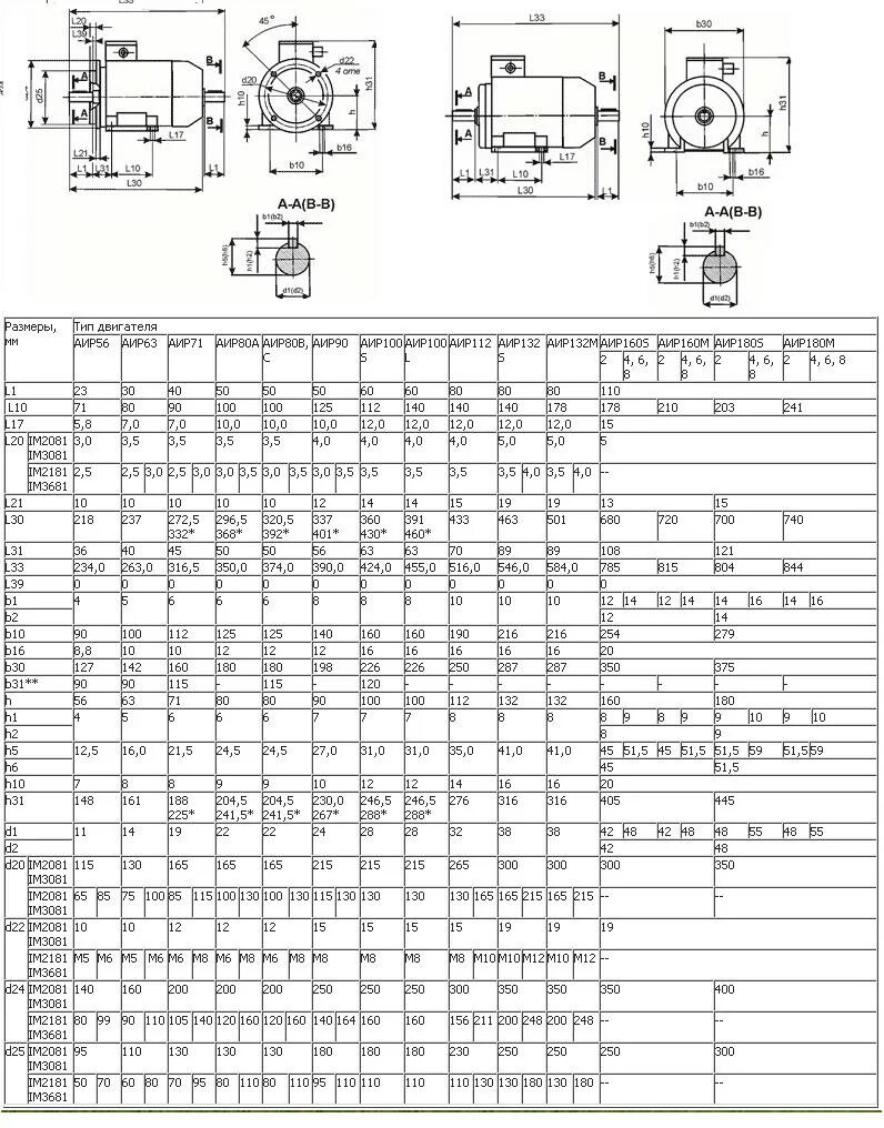Типоразмеры электродвигателей АИР. Габариты электродвигателя АИР 112м4. Таблица размеров электродвигателей АИР. Габариты электродвигателей АИР таблица.